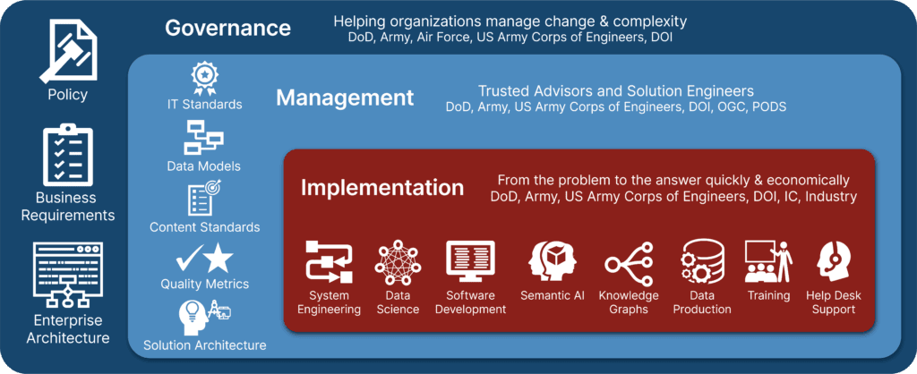 Organizational framework diagram showing governance, management, and implementation layers with icons representing policy, standards, requirements, and various technical processes.